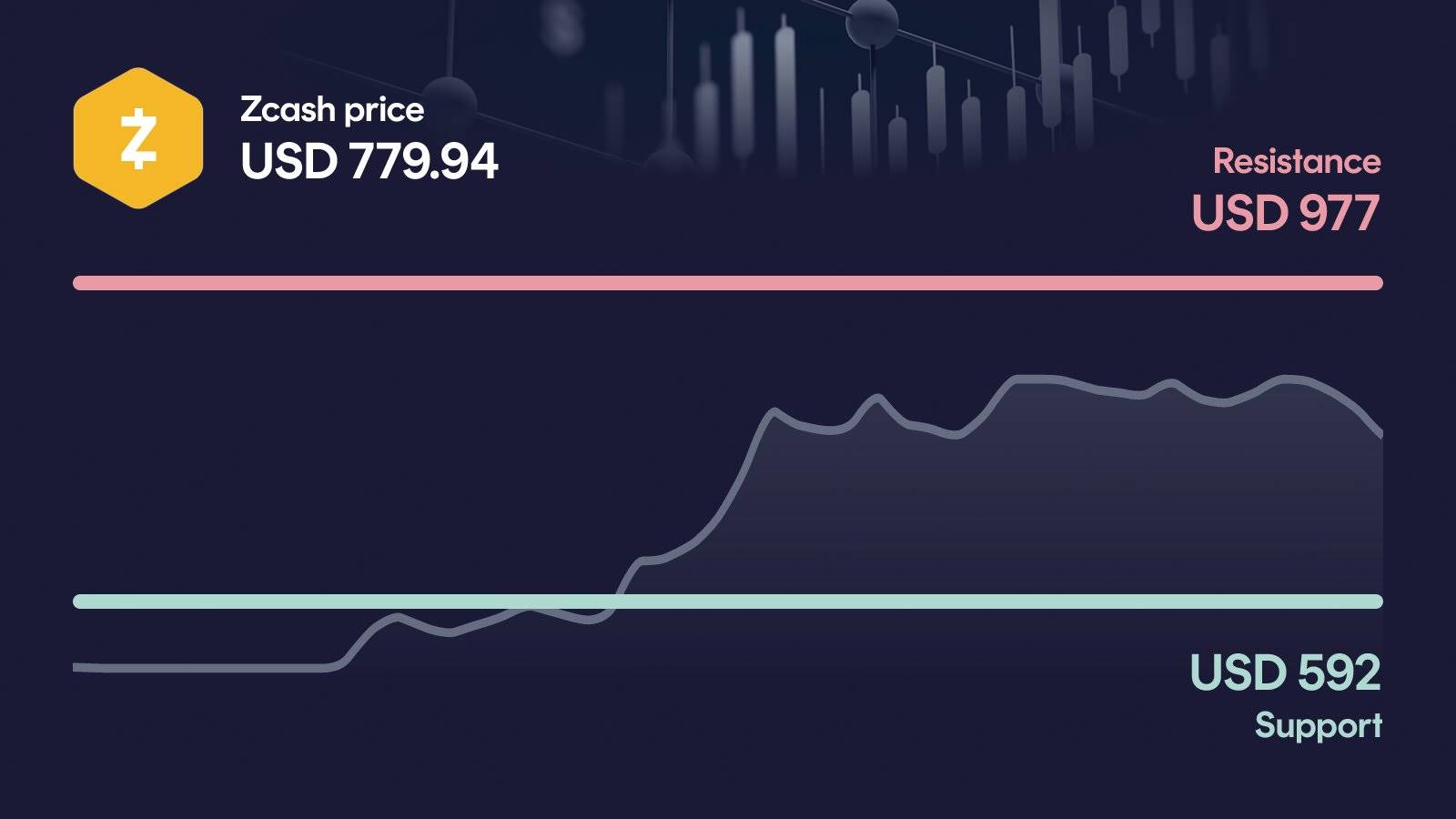 Zcash price with support at $592 and resistance at $885