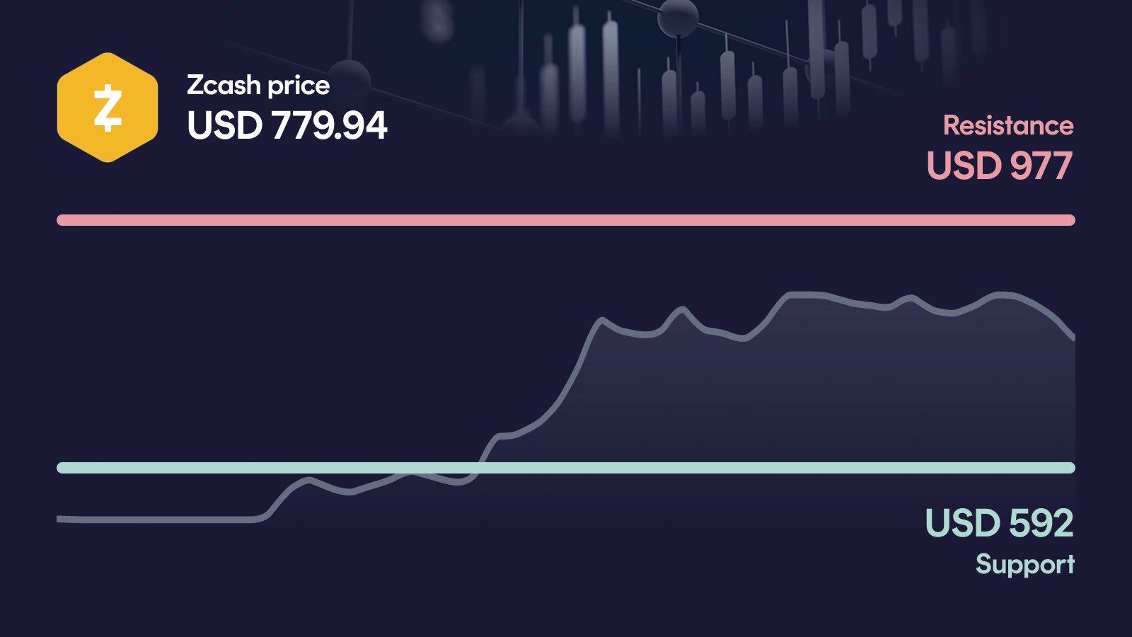 Zcash price with support at $592 and resistance at $885
