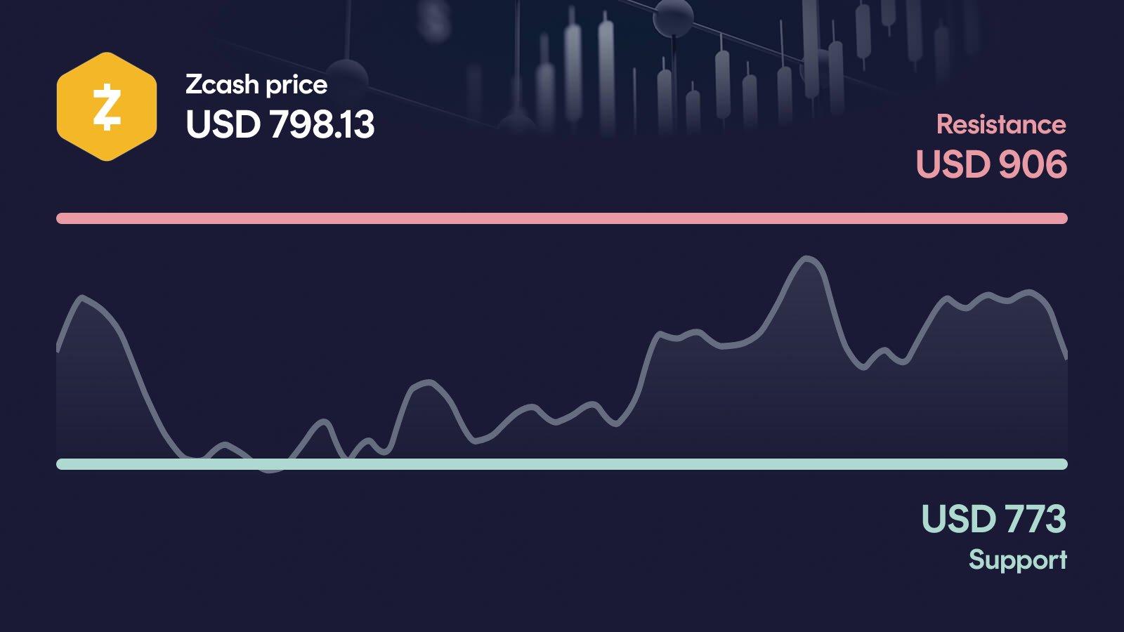 Zcash price with support at $773 and resistance at $906