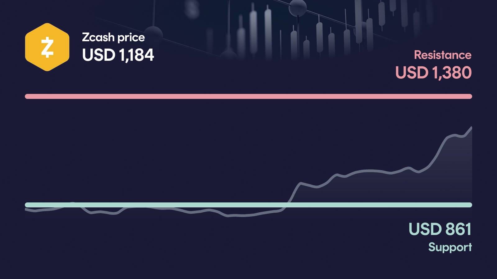 Zcash price with support at $861 and resistance at $1,380