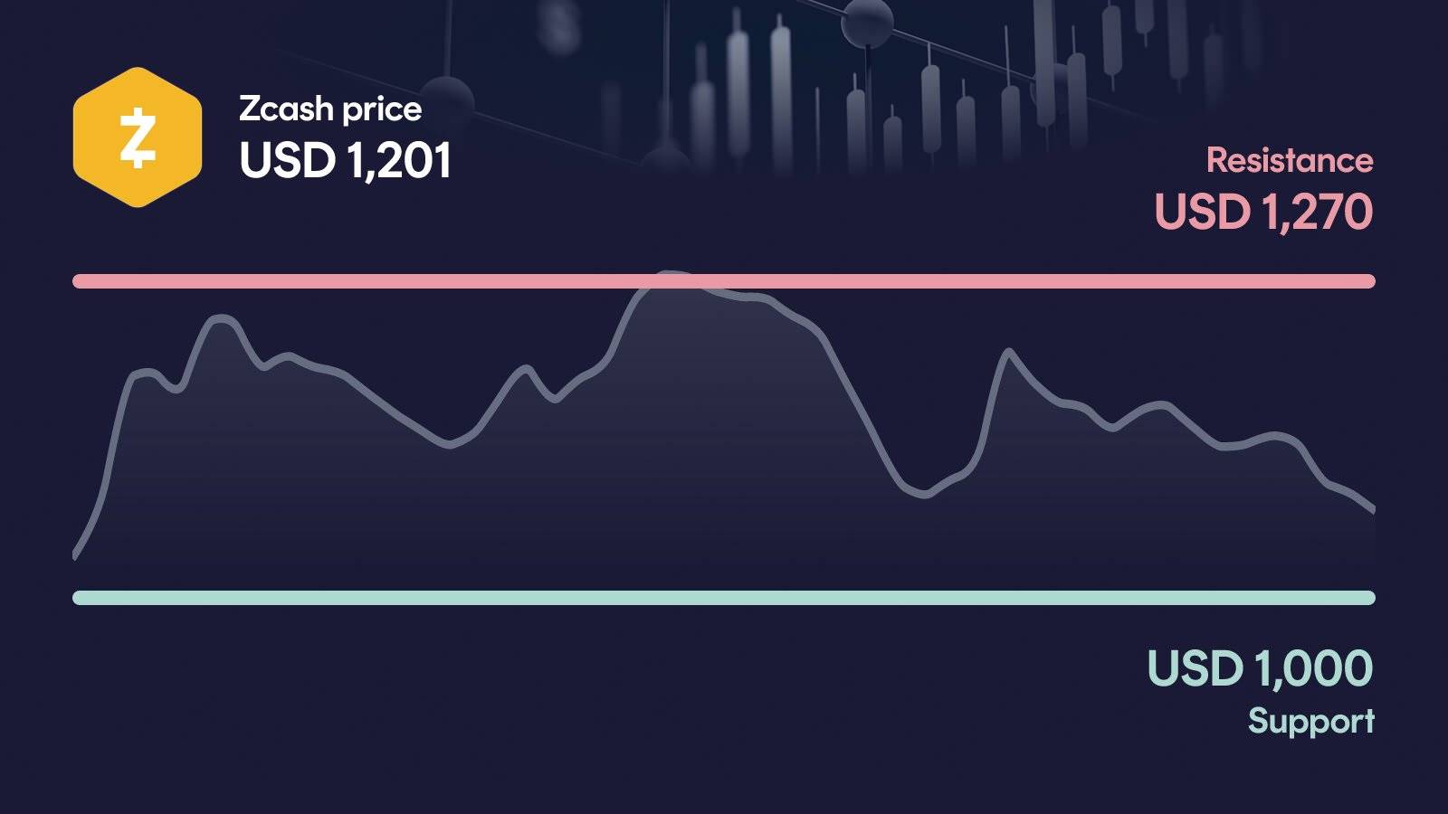 Zcash price with support at $1,000 and resistance at $1,270