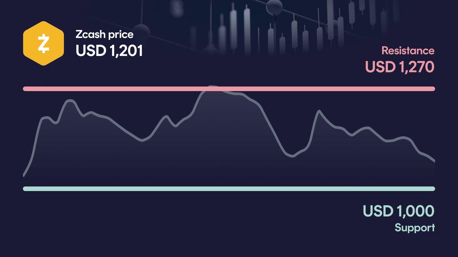 Zcash price with support at $1,000 and resistance at $1,270