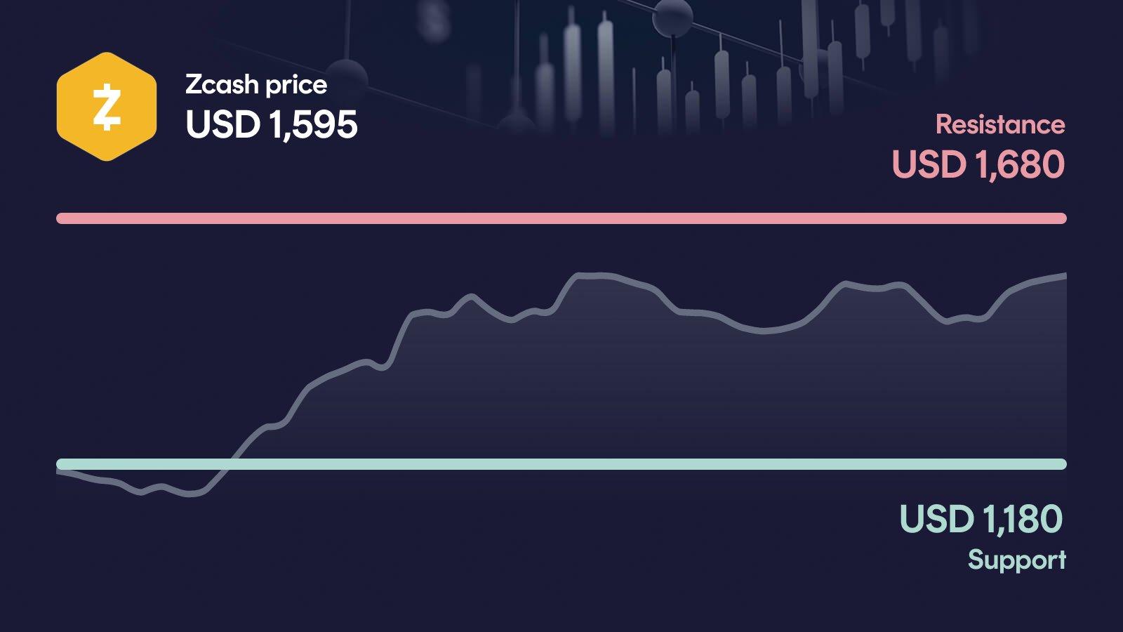 Zcash price with support at $1,180 and resistance at $1,680