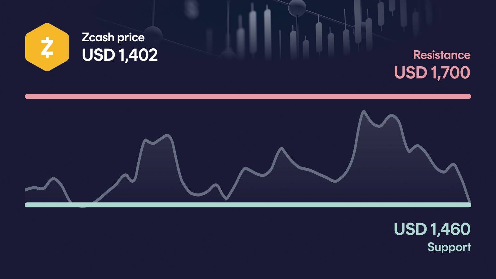 Zcash price with support at $1,330 and resistance at $1,700