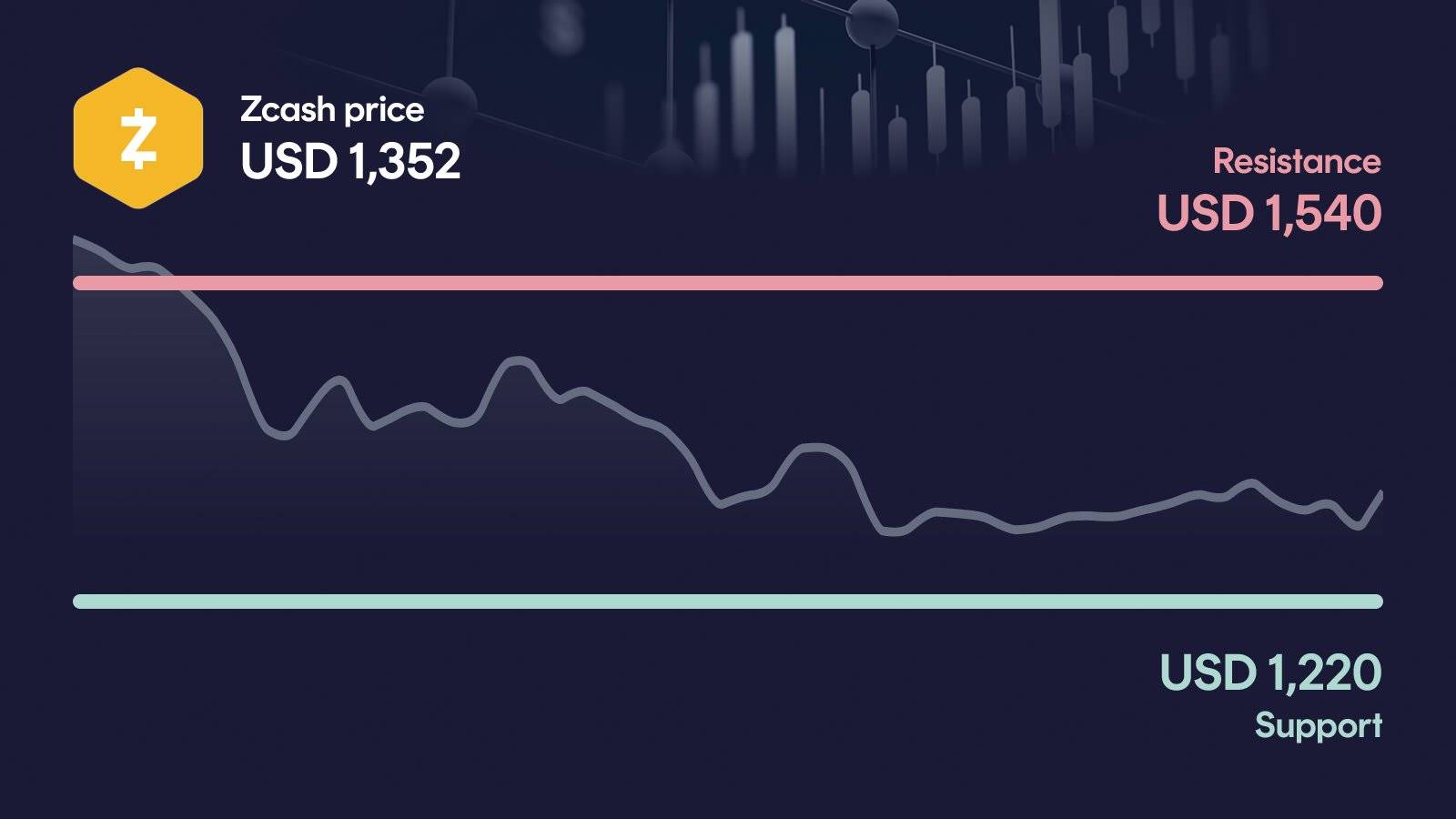 Zcash price with support at $1,220 and resistance at $1,540