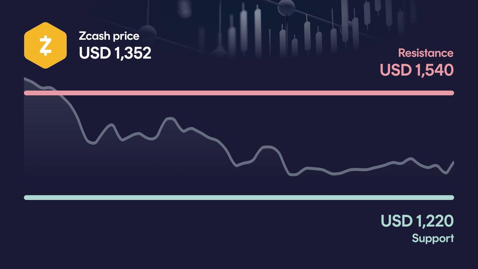 Zcash price with support at $1,220 and resistance at $1,540