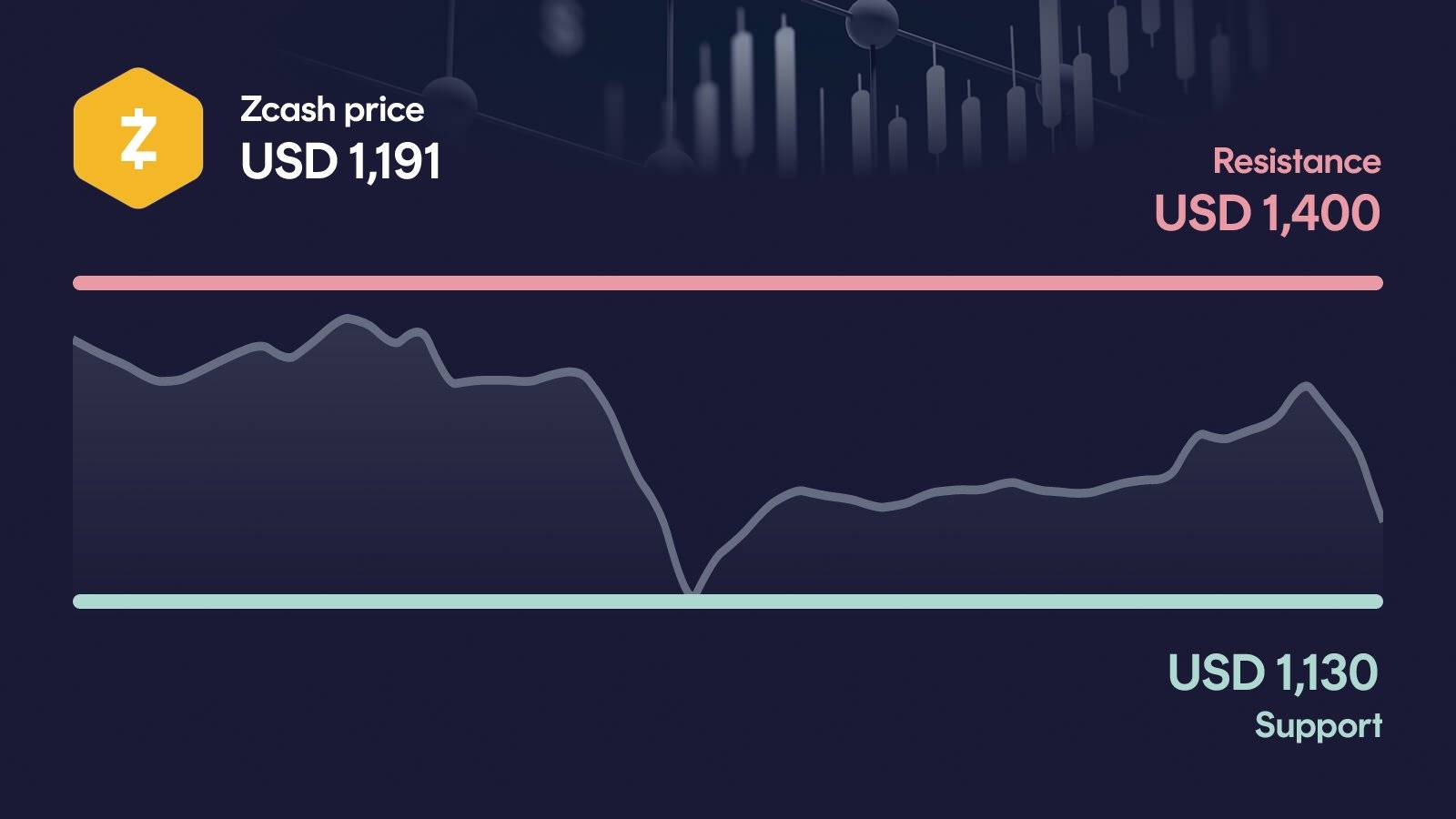 Zcash price with support at $1,130 and resistance at $1,400
