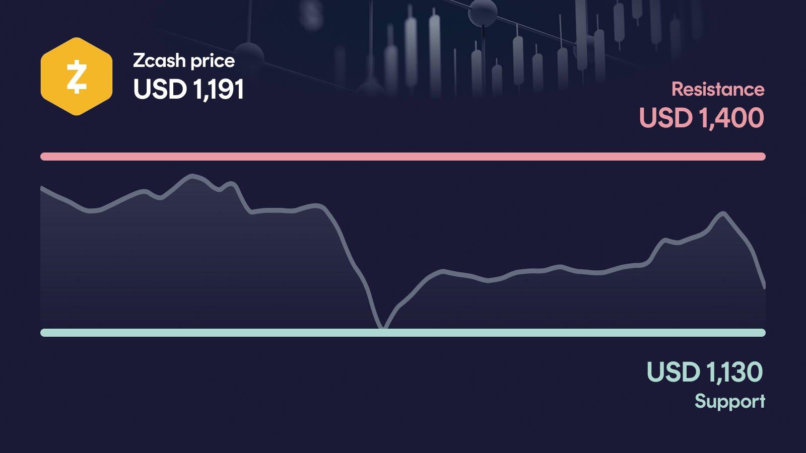 Zcash price with support at $1,130 and resistance at $1,400